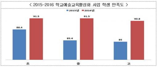 학교에서 뮤지컬·연극 수업…예술교육 만족도 높아져