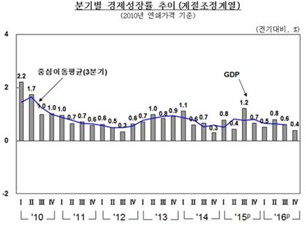 작년 경제성장률 2.7%…5분기 연속 0%대 성장  