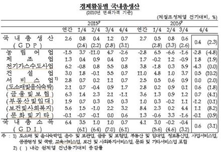 작년 경제성장률 2.7%…5분기 연속 0%대 성장  