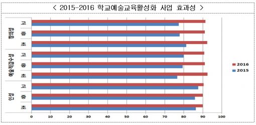 학교에서 뮤지컬·연극 수업…예술교육 만족도 높아져