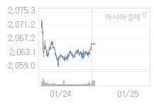 코스피, 9.57p 오른 2075.33 출발(0.46%↑)