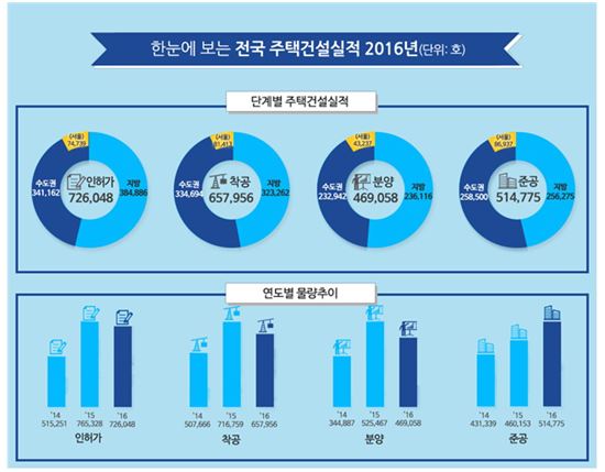 지난해 주택 인허가 72.6만 가구 전년比 5.1%↓…올해 더 줄어들 듯