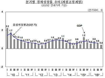 경제성적표 '낙제점' 연속…'우울한 연초'