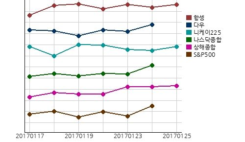 오늘의 국제증시 및 금시세