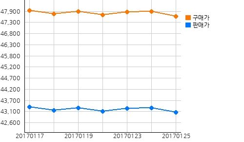 오늘의 국제증시 및 금시세