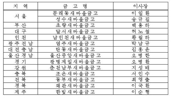 새마을금고중앙회, 제26회 새마을금고대상 시상식 열어