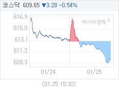 코스닥, 3.29p 내린 609.64 마감(0.54%↓)