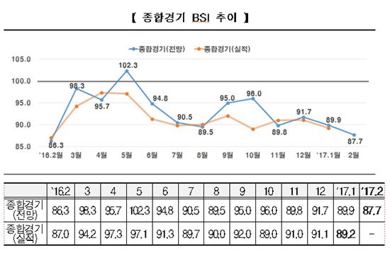 기업 경기 심리 꽁꽁…12개월 만에 최저