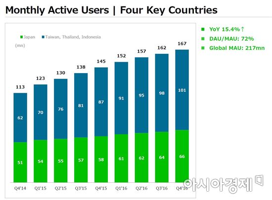 라인, 4Q 매출·영업익↑…월 이용자는 감소