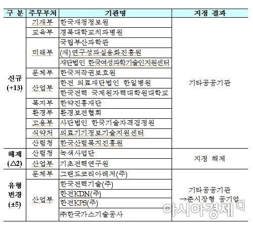 산은·수은 공기업 지정 내년으로…공공기업 11개↑