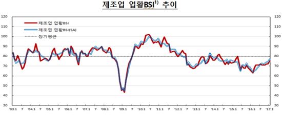 자료:한국은행