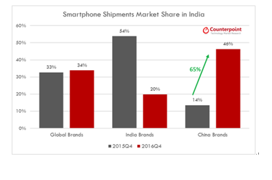 인도에서 판매된 스마트폰 두대 중 한대가 중국산