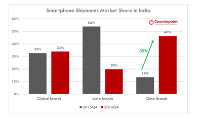 인도 스마트폰 시장(사진=카운터포인트리서치)