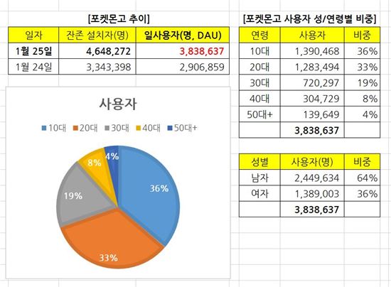 포켓몬 고 하루 이용자 384만명…뜨거운 인기 이어갈까?