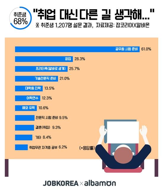 취준생 70%, 취업 포기 생각해…