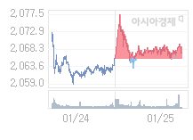 코스피, 7.83p 오른 2074.77 출발(0.38%↑)