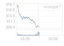 코스닥, 1.79p 오른 611.43 출발(0.29%↑)