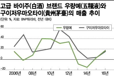 중국 신흥부자들, 요즘 '즐기는 소비' 한다