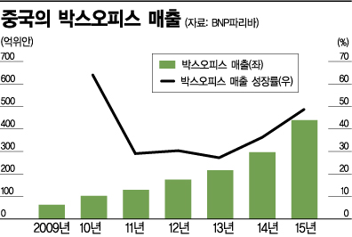 중국 신흥부자들, 요즘 '즐기는 소비' 한다