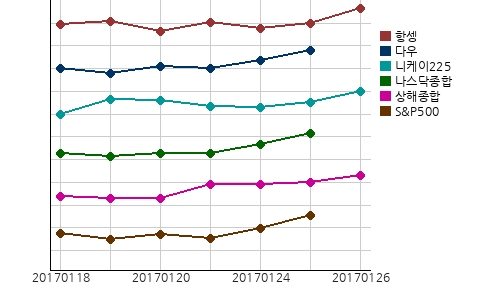 오늘의 국제증시 및 금시세