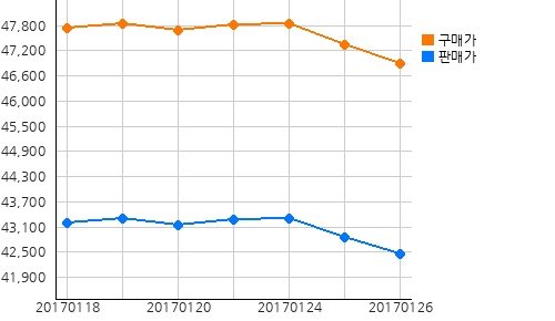 오늘의 국제증시 및 금시세