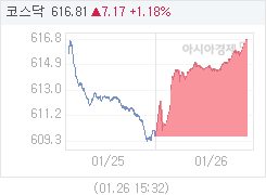 코스닥, 7.17p 오른 616.81 마감(1.18%↑)
