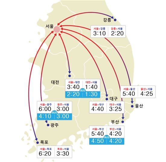 고속도로 예상소요시간, 서울→부산 5시간40분·서울→목포 6시간 20분