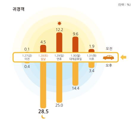 출발일·출발시간대별 귀경객 비율(전망).
