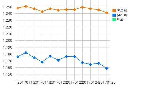 오늘의 국제원자재 및 환율