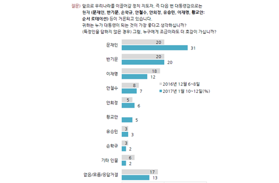 대선 후보 지지도 5년 전과 비교해 보니…박 37% 안 29% 문 11%→문 31% 반 20% 이 12%…