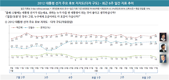 대선 후보 지지도 5년 전과 비교해 보니…박 37% 안 29% 문 11%→문 31% 반 20% 이 12%…