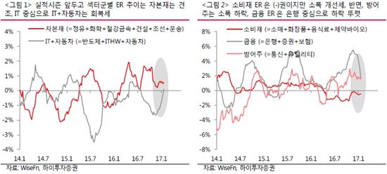 실적시즌, 전망치로 본 업종별 기상도는?
