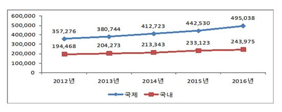 지난해 항공교통량 73만 넘어…역대 최고치 기록 