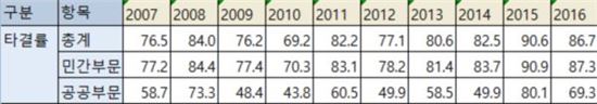 ▲최근 10년간의 임금결정 타결률 [자료= 국가통계포털]