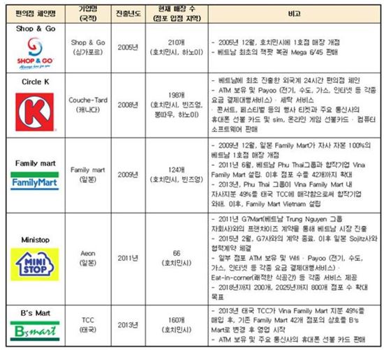 베트남 편의점·미니마트가 뜬다…"국내기업 현지화 성공의 관건"