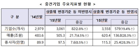 중견기업 수출지역 1위 '중국'…수출애로 '환차손'