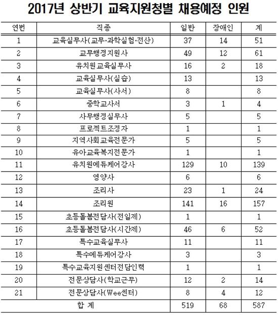 서울시교육청, 무기계약 근로자 약 600명 뽑는다