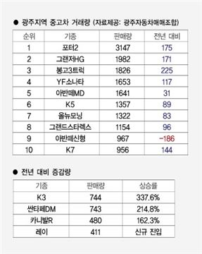 광주지역 중고차,포터2·봉고3트럭 등 생계형 화물차 인기