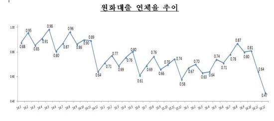 '연말효과' 은행 연체율 0.47%…전월比 0.17%P 하락