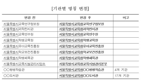 서울시교육청 산하기관들, 제 이름 찾는다