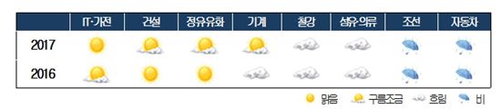 '4대 불확실성 먹구름'…올해 산업기상도 '흐림'