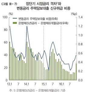 한은 "시장금리 상승…고정금리 상승폭 더 크다"