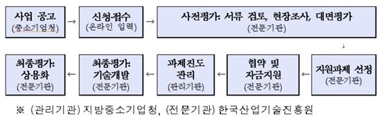 중견기업 '후불형 R&D 지원' 도입…업체당 최대 5억