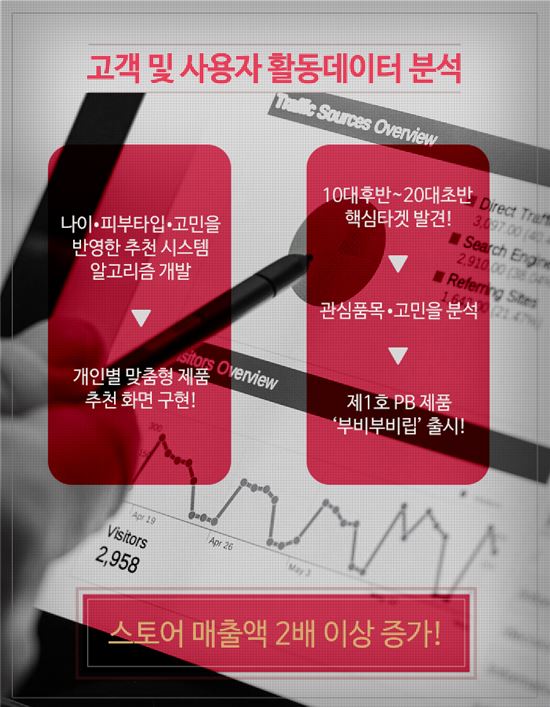 화장품 정보제공·판매 전문업체인 '라이클'은 고객들의 성향을 빅데이터 분석해 맞춤형 제품을 추천했다. 그결과 매출액이 전월대비 두 배 이상 늘었다.