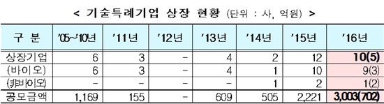 거래소, “올해 기술특례 상장 30개사 전망…업종 다변화”