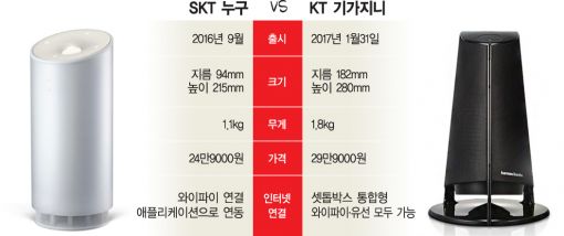 [이슈추적]안하늘 기자의 '인공지능 스피커' 비교 체험기