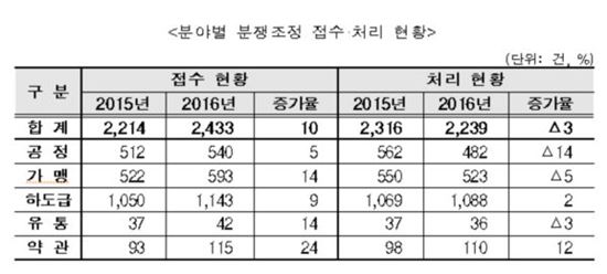 ▲조정위 분야별 분쟁조정 접수·처리현황