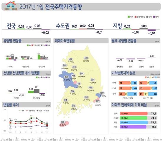 각종 규제에 비수기 맞물린 주택 매매시장…상승폭 줄어