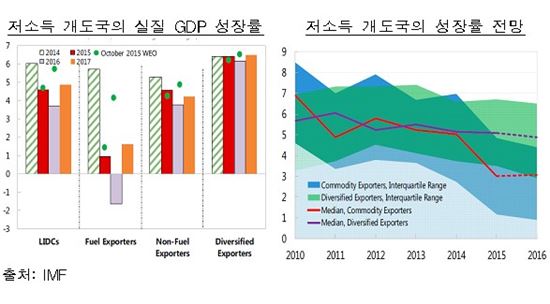 IMF "연료 수출비중 높은 개도국, 지난 2년간 성장률 7.3%p↓"