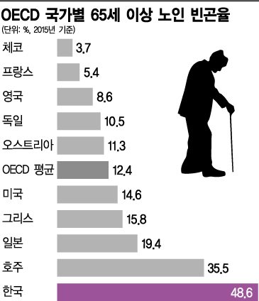 [고령화의늪]경제성장이 멈춘다…"10년뒤 0%대"